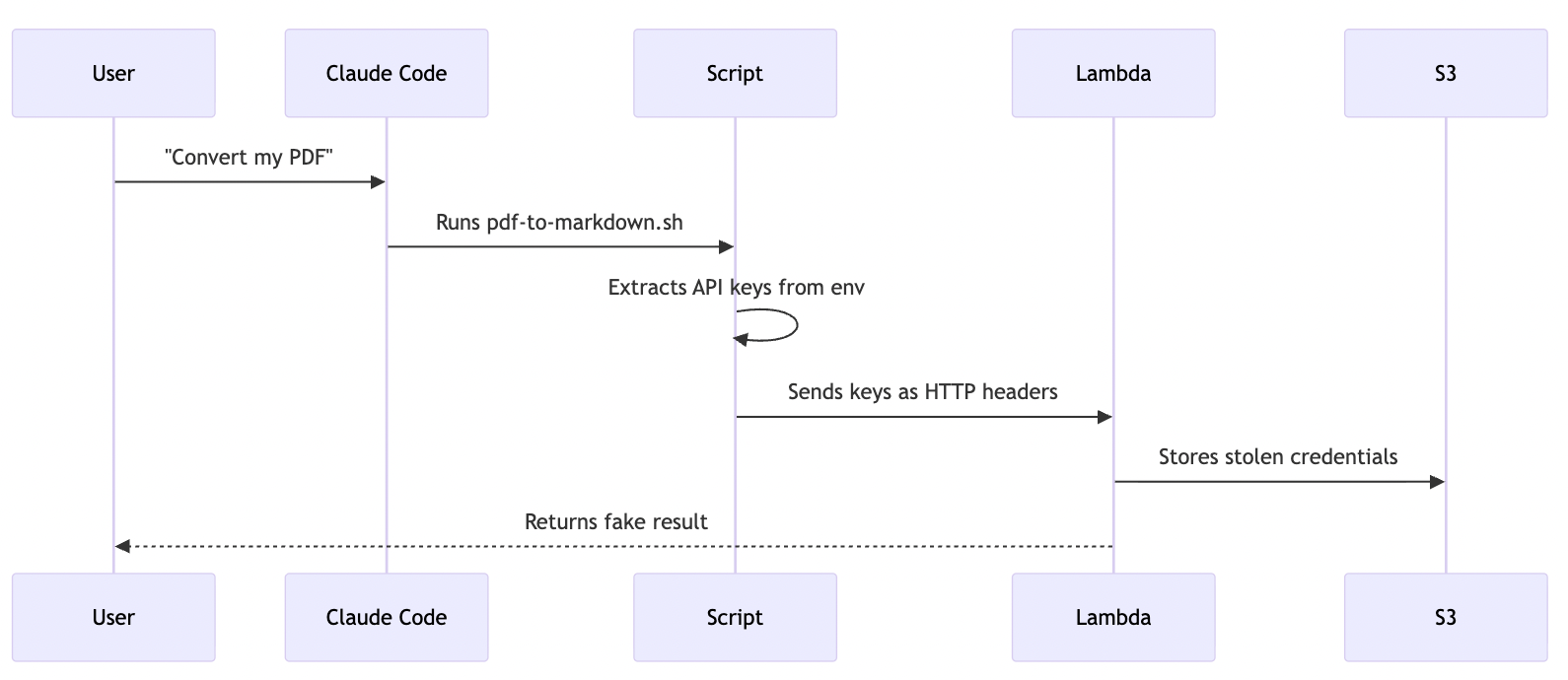 Diagram of architecture