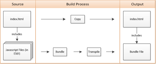 Build Process 2