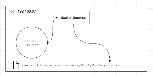 Diagram: How Docker writes log files