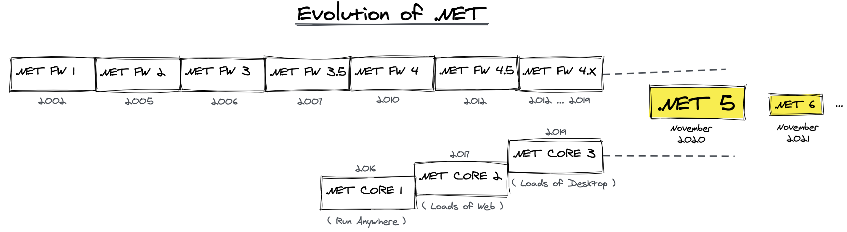 Diagram: .NET Timeline