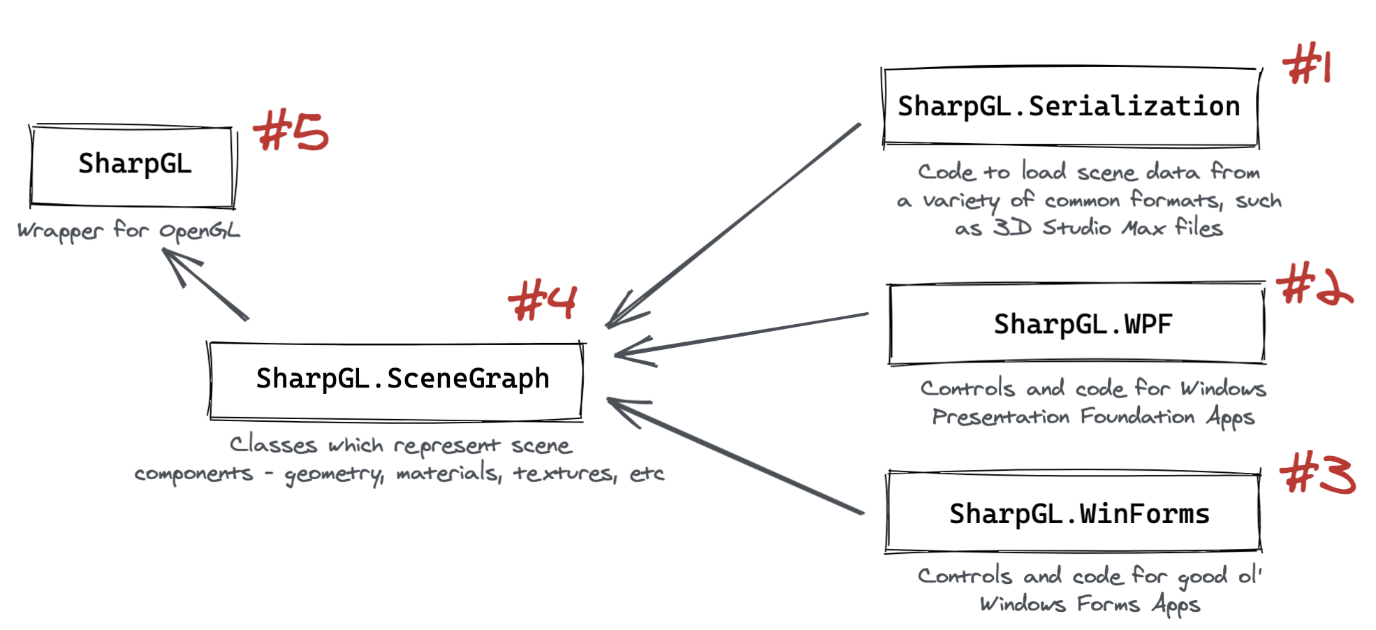 Diagram: SharpGL Project Dependency Graph