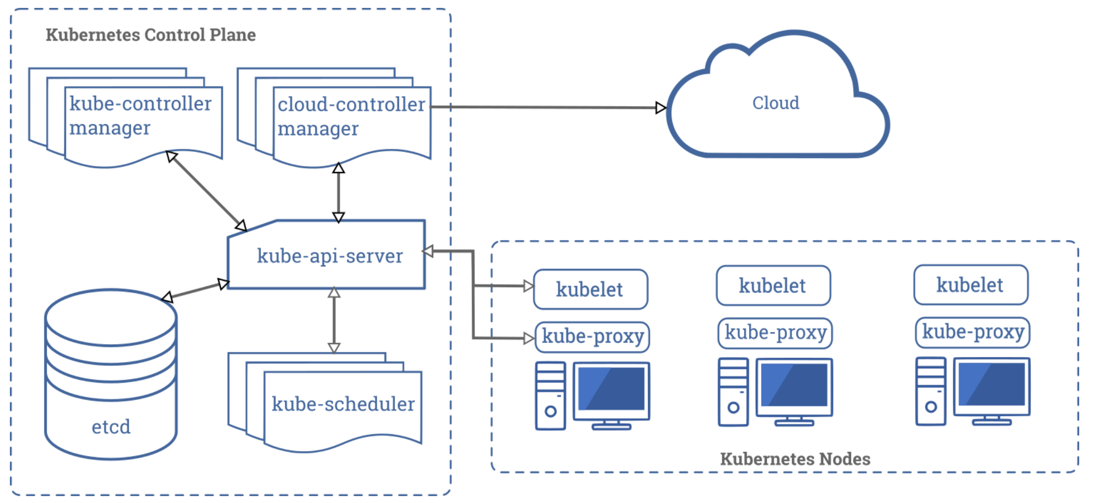 Kubernetes Architecture